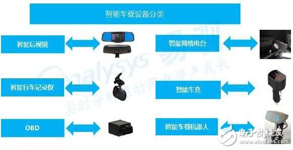 深度解析中国智能硬件产业发展状况——以智能车载设备销售为透视窗口